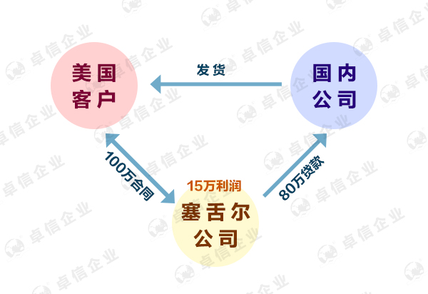 塞舌爾離岸公司0報(bào)稅政策是真的嗎？