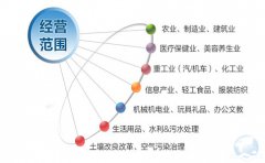 注冊香港公司如何填寫和變更業(yè)務性質？