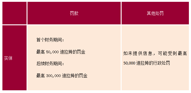阿聯(lián)酋違反經濟實質處罰