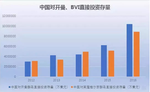 中國(guó)對(duì)開曼、BVI直接投資存量