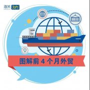 外貿(mào)業(yè)務(wù)熱火朝天 | 前4個(gè)月我國(guó)外貿(mào)進(jìn)出口同比增長(zhǎng)28.5%！