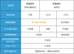 注意！歐洲電子商務(wù)增值稅法規(guī)7月1生效 ，亞馬遜賣家要做什么？