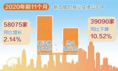 增長(zhǎng)！增長(zhǎng)！疫情背景下新加坡公司新注冊(cè)數(shù)量逆勢(shì)增長(zhǎng)！