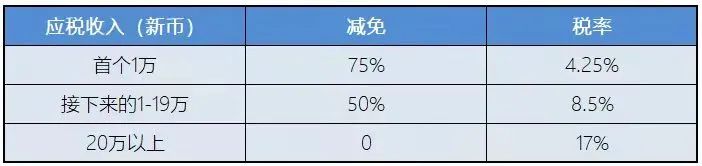新加坡稅務(wù)政策：新加坡企業(yè)所得稅減免計(jì)劃！