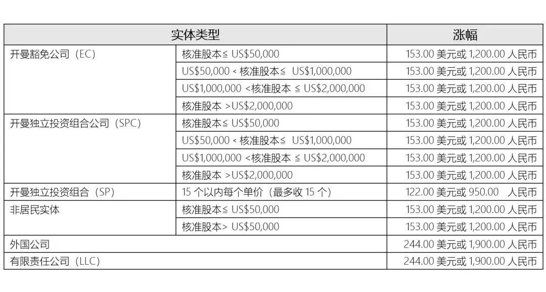 重要通知!2024年1月1日起，開曼公司年費將上漲!