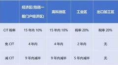 2024年1月起，越南對(duì)跨國(guó)企業(yè)征收實(shí)際稅率最高上調(diào)至15%!